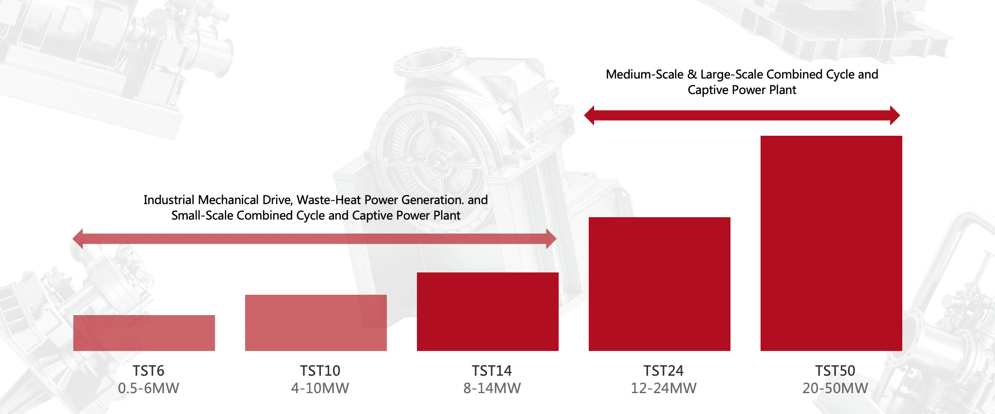 Steam Turbines Product Map